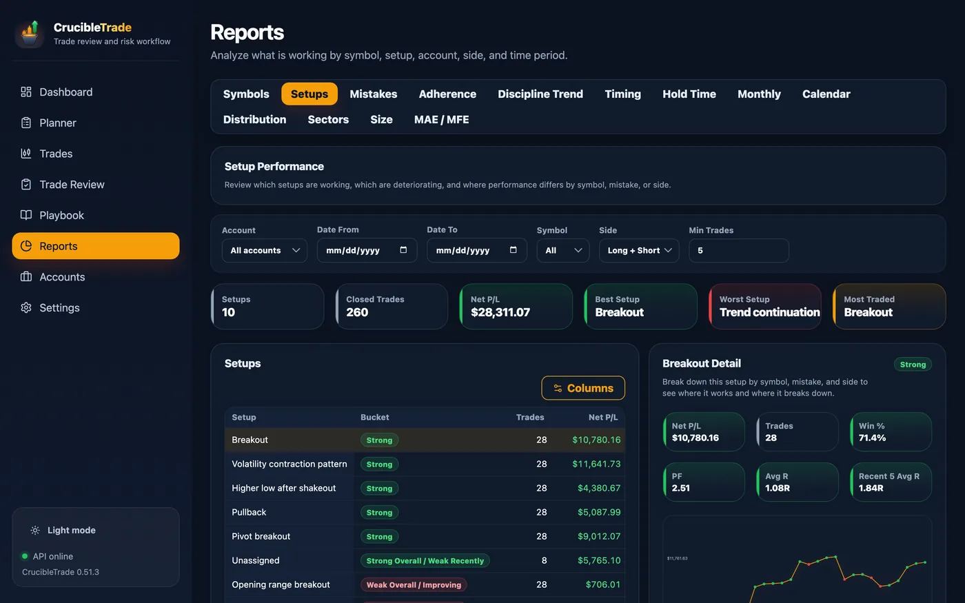 Setup performance report: thirteen report tabs, a summary strip of best and worst setups, and a table of setups graded into Strong / Watch / Avoid buckets with win rate, profit factor and R, plus a per-setup drilldown.