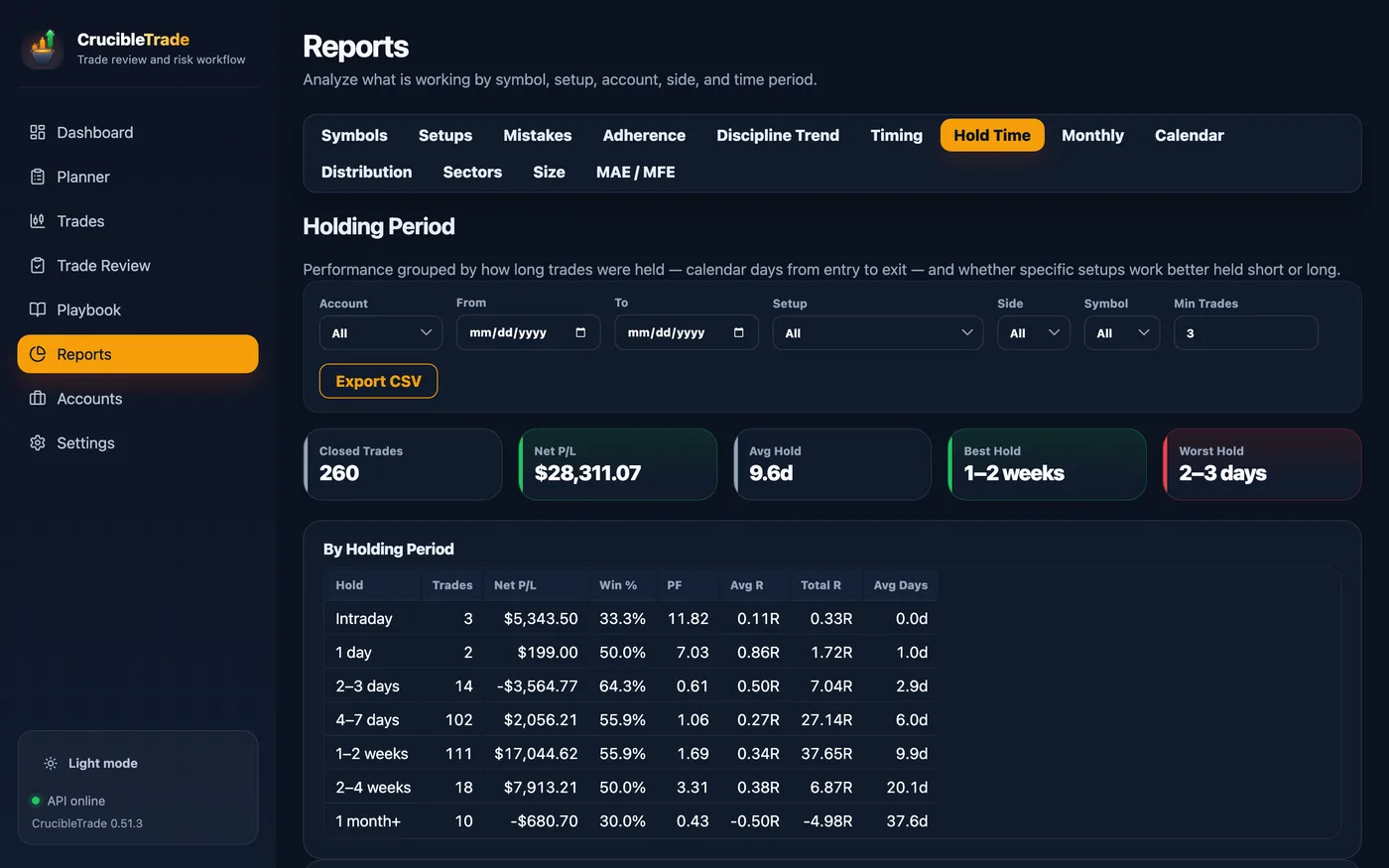 Performance grouped by how long trades were held, from intraday to one month or more.