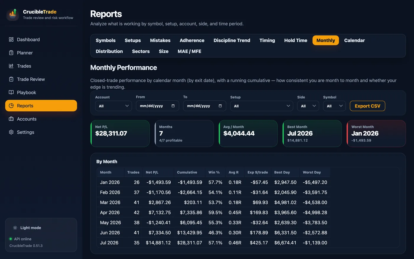 Month-by-month performance with a running cumulative, win rate, expectancy, and best and worst day.