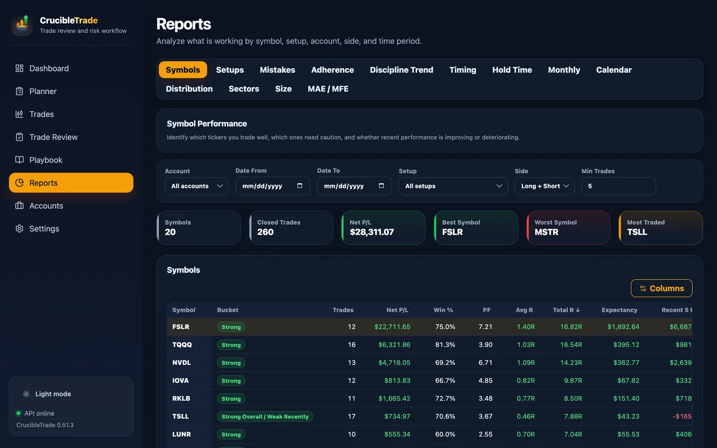 Symbol performance report: every ticker graded into Strong / Watch / Avoid buckets with win rate, profit factor, expectancy and R, plus a summary strip of best, worst and most-traded symbols and a per-symbol drill-down of recent trades.