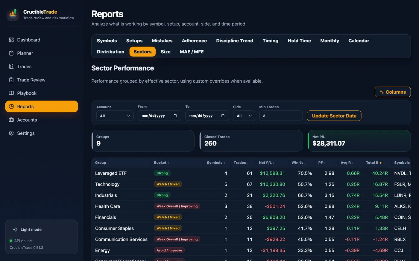 Sector performance report: trades grouped across nine sectors with net P/L, win rate and R, showing which corners of the market pay and which to avoid.
