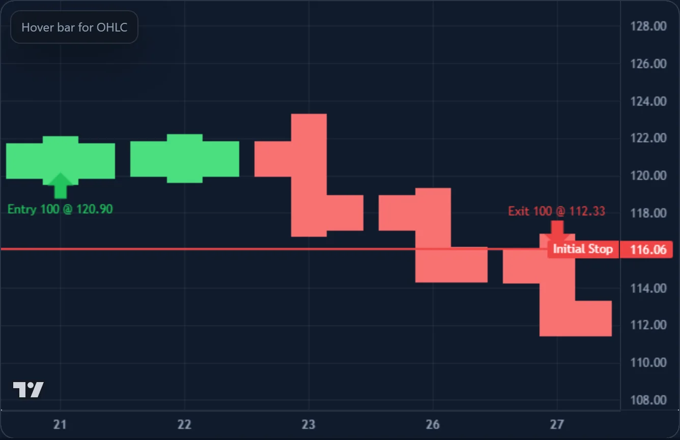 Daily chart of a PLTR long: an entry arrow at $120.90 near the highs, an initial stop line at $116.06, and an exit at $112.33 — below the stop — for a −1.77R loss after three rules were broken.