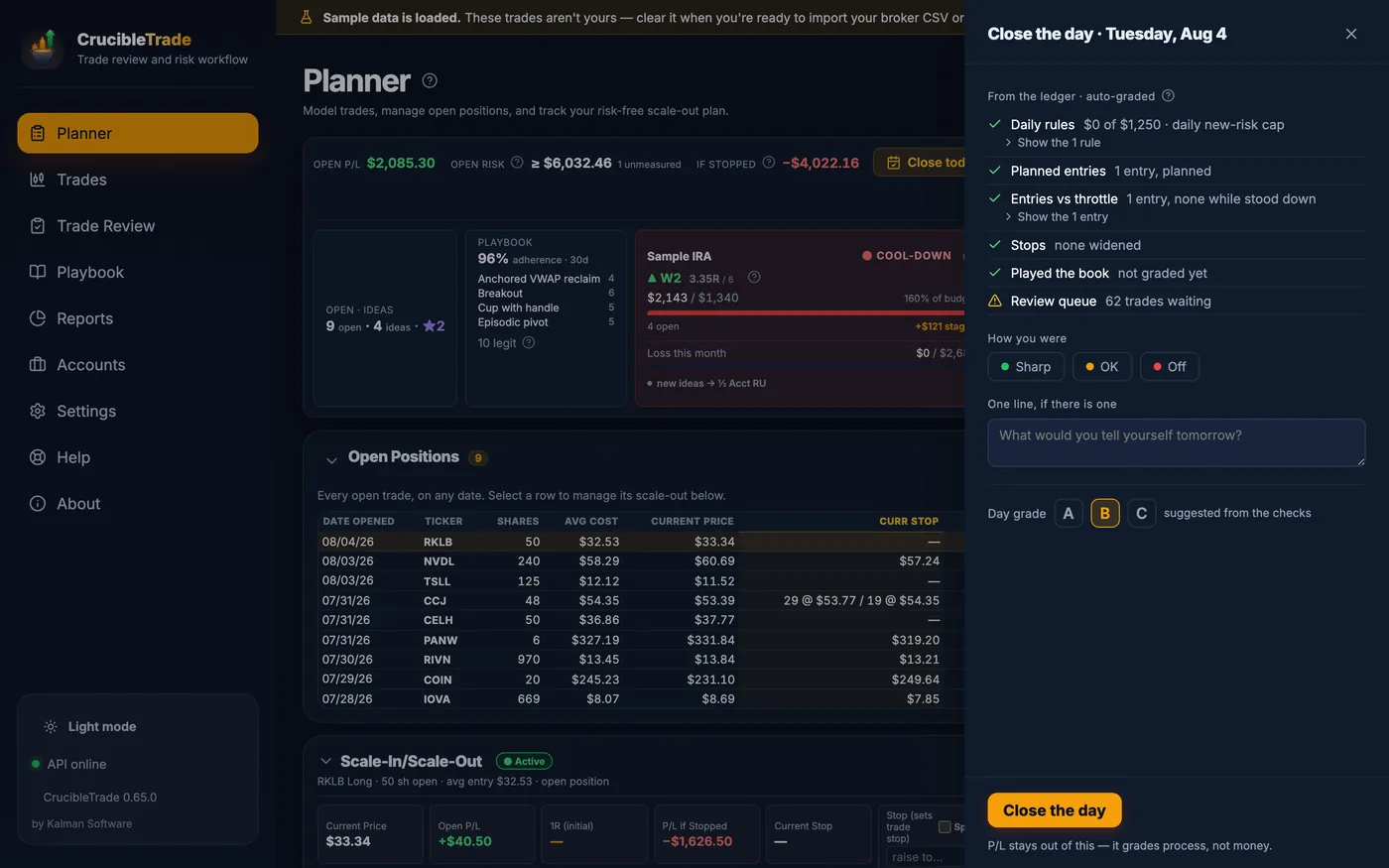The 'Close the day' panel, auto-graded from the ledger: new risk taken against the $1,250 daily new-risk cap, whether the day's entries were planned, whether any were taken while the throttle said stand down, whether any stop was widened, whether the trades were graded against the playbook, and a warning that trades are waiting in the review queue. It includes Sharp / OK / Off buttons, a one-line prompt, a suggested grade of B, and the note that P/L stays out of it because this grades process, not money.